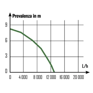 Ribimex PRPVC753AS Pompa Sommersa Acque Scure 750 W - immagine 2