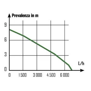 Ribimex PRPVC401SP Pompa Sommersa Drenante 400 W Anche Per Acqua Piovana Funzione Utilizzo Sonda - immagine 2